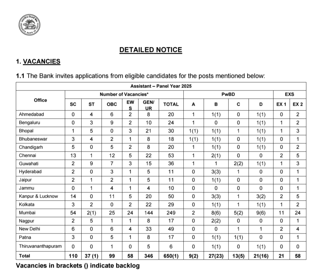 RBI Assistant Recruitment (Panel Year 2025) – स्नातक पास वालों के लिए सुनहरा मौका। पूरी जानकारी हिंदी में