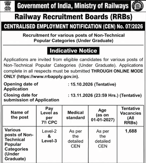 RRB NTPC 12 वीं pass भर्ती 2026: नोटिफिकेशन जारी! 1688 पदों पर आवेदन शुरू। 15 अक्टूबर से 13 नवंबर 2026 तक rrbapply.gov.in पर ऑनलाइन फॉर्म भरें। 12वीं पास, आयु 18-30 वर्ष। जल्दी चेक करें।